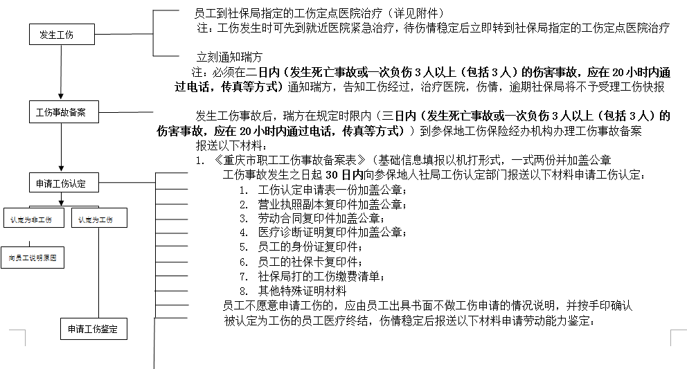 重慶社保增減員申報辦理指南_社保報銷流程 第3張 重慶社保增減員申報辦理指南_社保報銷流程 第3張