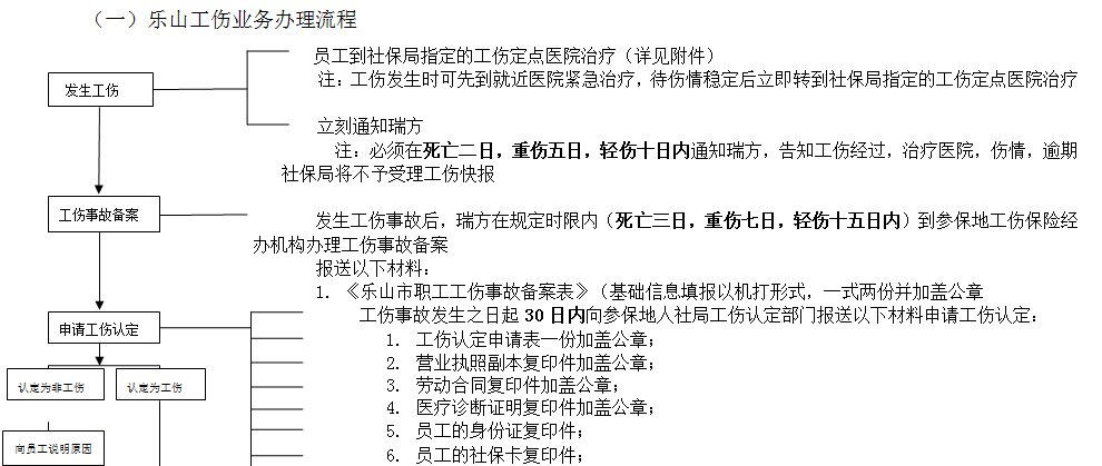 樂山社保增減員申報(bào)辦理指南_社保報(bào)銷流程 第1張 樂山社保增減員申報(bào)辦理指南_社保報(bào)銷流程 第1張
