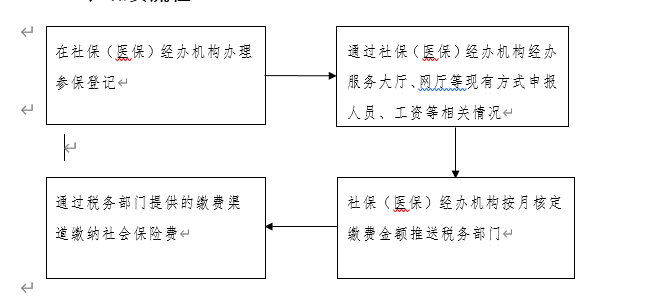 關于企業社會保險費劃轉稅務部門征收的公告 第1張 關于企業社會保險費劃轉稅務部門征收的公告 第1張