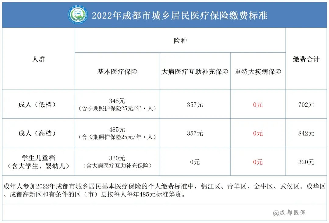 外地人可以參加2022成都居民醫(yī)保嗎? 第1張 外地人可以參加2022成都居民醫(yī)保嗎? 第1張