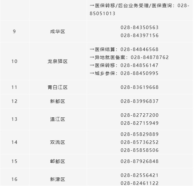 所有參保人,成都市各區(qū)(市)縣醫(yī)保經(jīng)辦機(jī)構(gòu)咨詢電話清單請(qǐng)收好! 第2張 所有參保人,成都市各區(qū)(市)縣醫(yī)保經(jīng)辦機(jī)構(gòu)咨詢電話清單請(qǐng)收好! 第2張