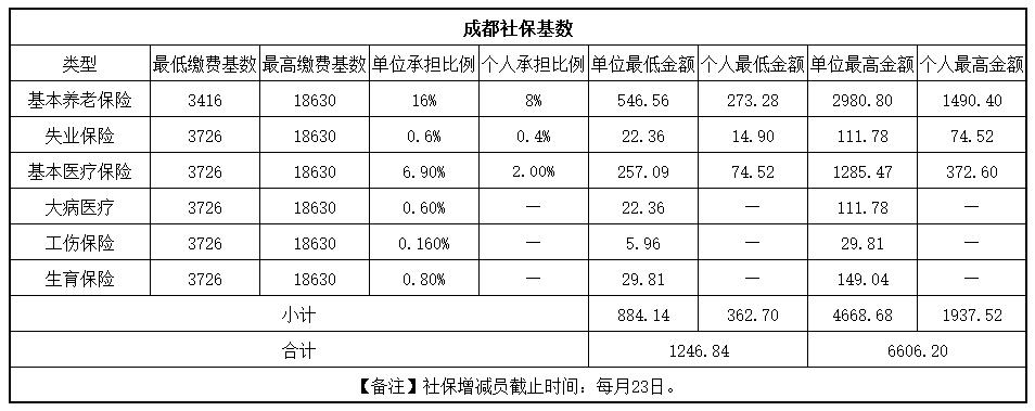 快來看！成都社保繳費基數更新啦！ 第1張