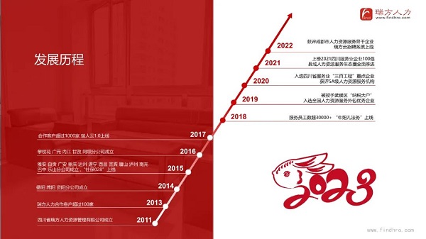 瑞方人力上榜2022年四川服務(wù)業(yè)企業(yè)100強 第4張 瑞方人力上榜2022年四川服務(wù)業(yè)企業(yè)100強 第4張