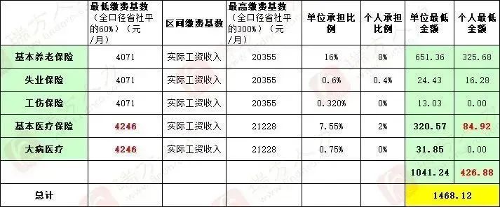 4246元/月！成都市職工醫保繳費基數上調 第4張