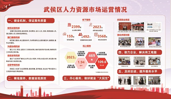 瑞方人力助力武侯區(qū)人力資源市場(chǎng)2024年上半年就業(yè)服務(wù)工作再創(chuàng)新高! 第21張 瑞方人力助力武侯區(qū)人力資源市場(chǎng)2024年上半年就業(yè)服務(wù)工作再創(chuàng)新高! 第21張