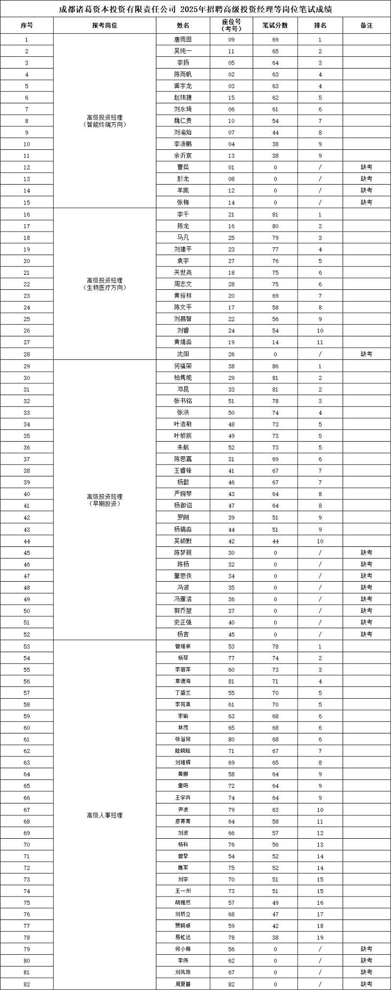 成都諸葛資本招聘高級投資經(jīng)理等崗位筆試成績已公示 第1張 成都諸葛資本招聘高級投資經(jīng)理等崗位筆試成績已公示 第1張