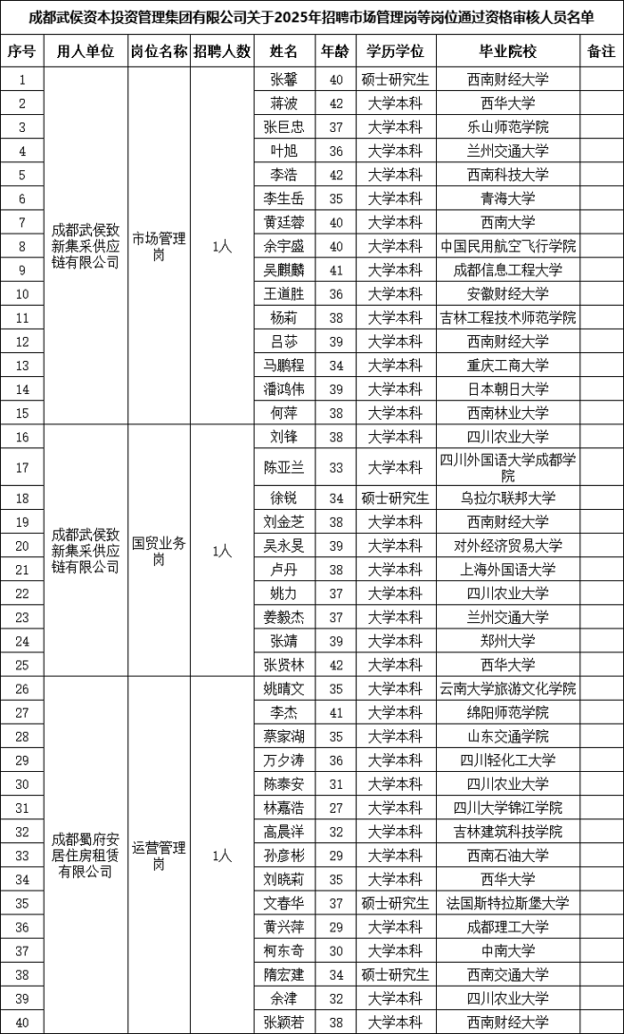 速查！成都武侯資本招聘市場管理崗等崗位通過資格審核名單已出！ 第1張